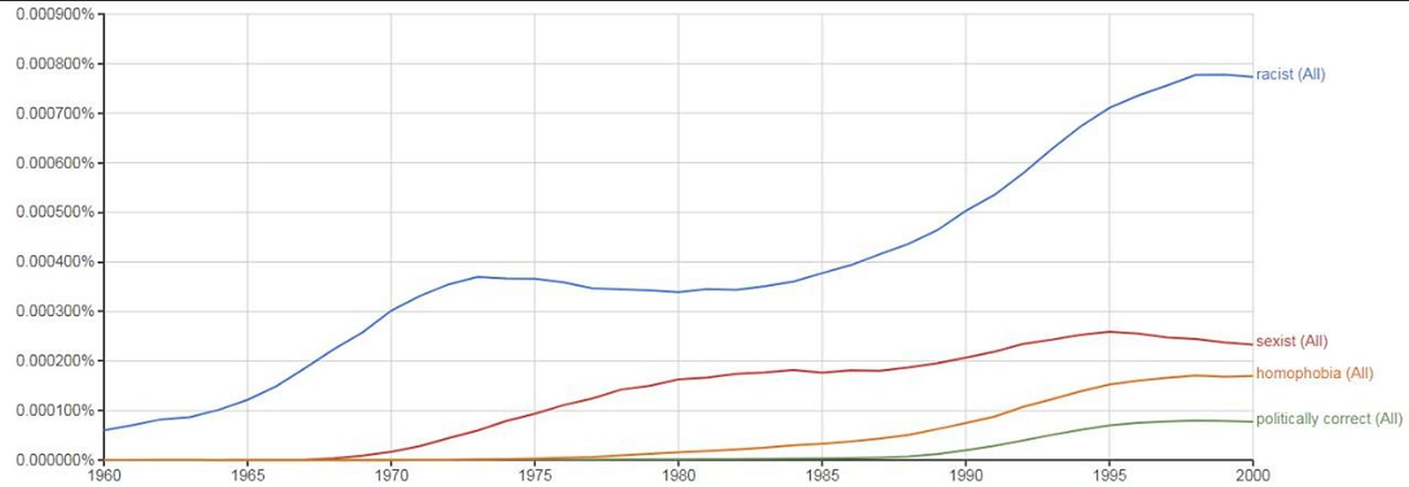 Use of Selected Terms in English Language Books, 1960-2000 (source: Google Books Ngram Viewer)