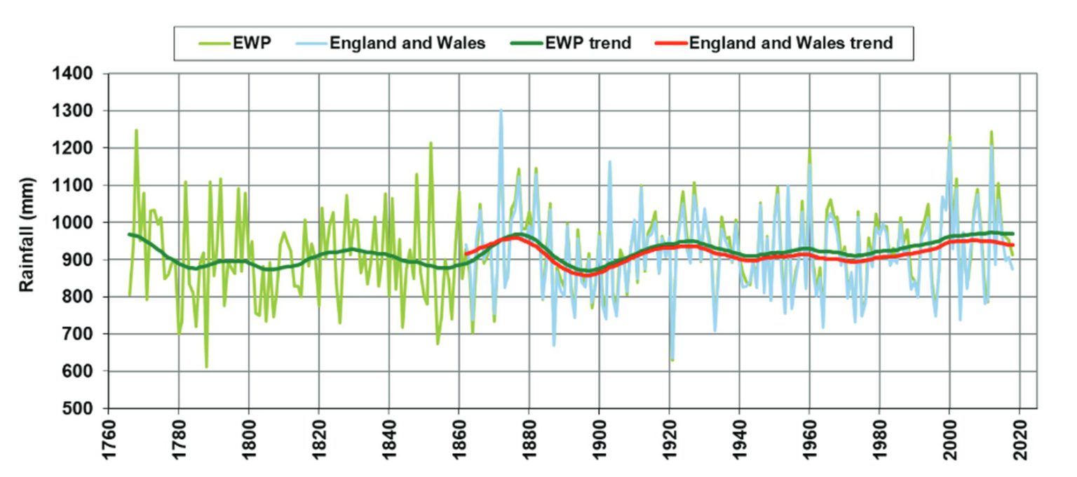 Trends in England and Wales precipitation – State of the Climate 2018