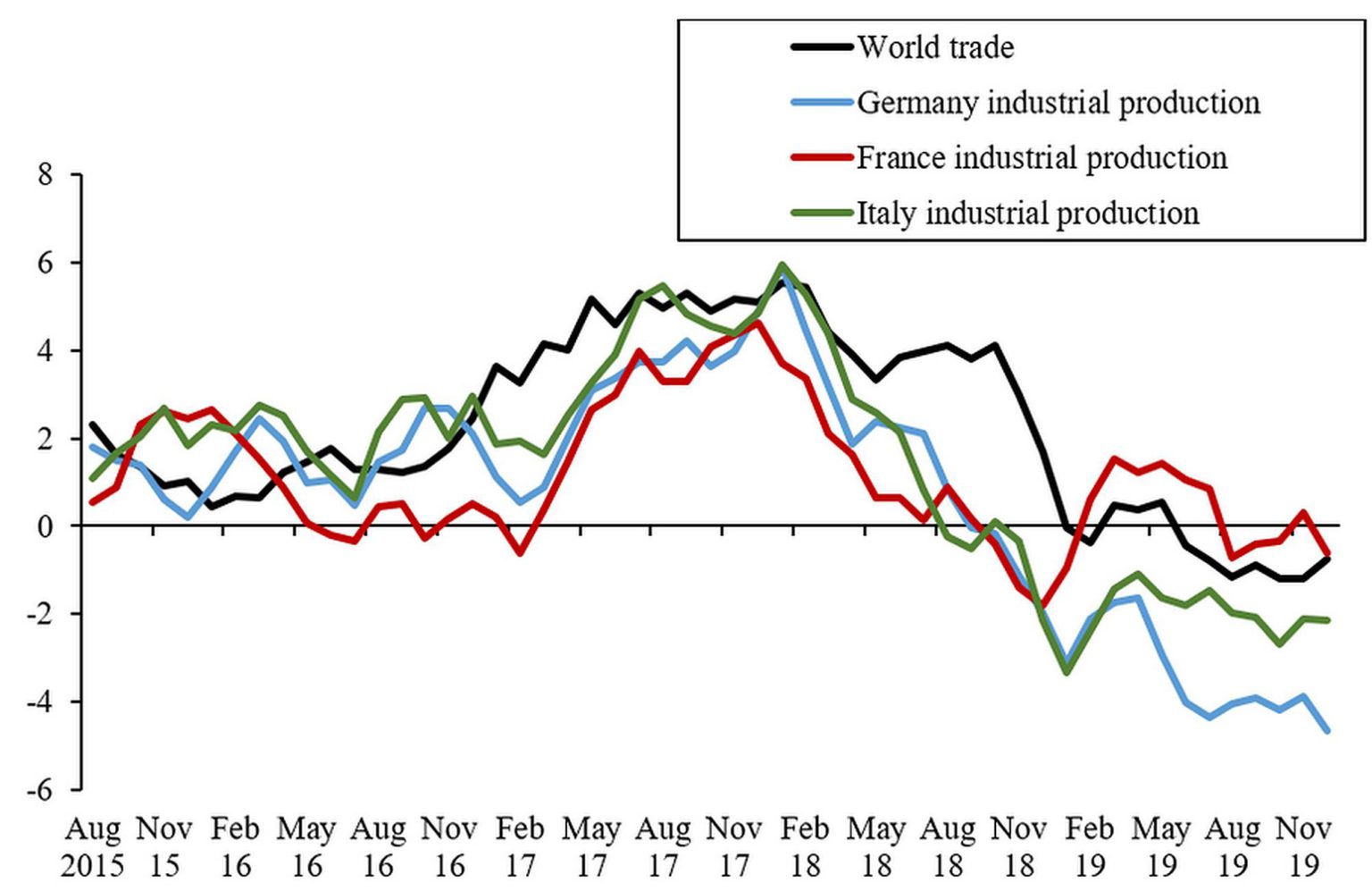 Graph showing how world trade moves European growth. (Annual growth rates, per cent; three-month moving averages.)