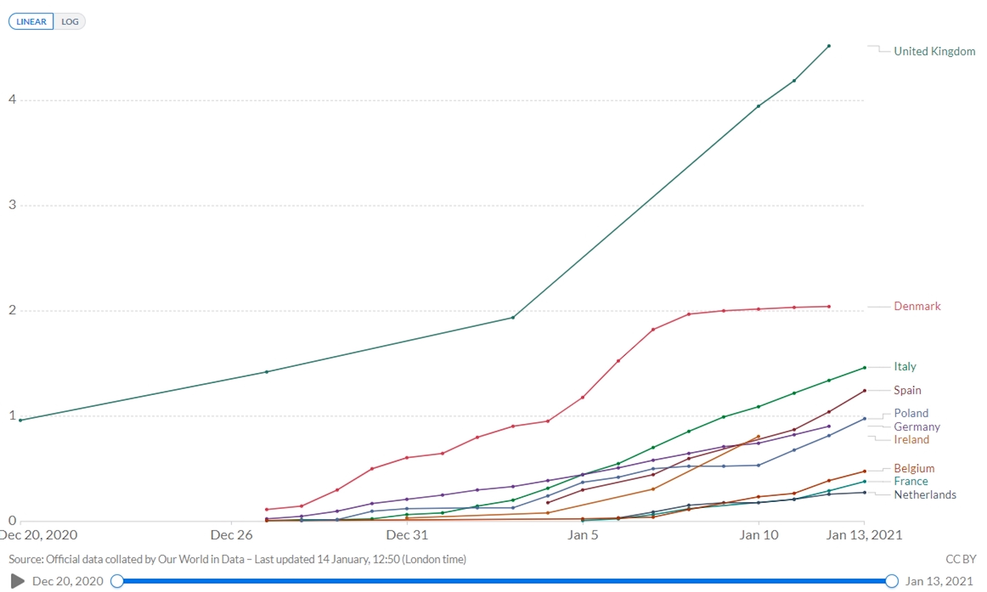 Cumulative Covid-19 vaccination doses administered per 100,000 people. This is counted as a single dose, and may not equal the total number of people vaccinated, depending on the specific dose regime (e.g. people receive multiple doses). Source: Our World in Data