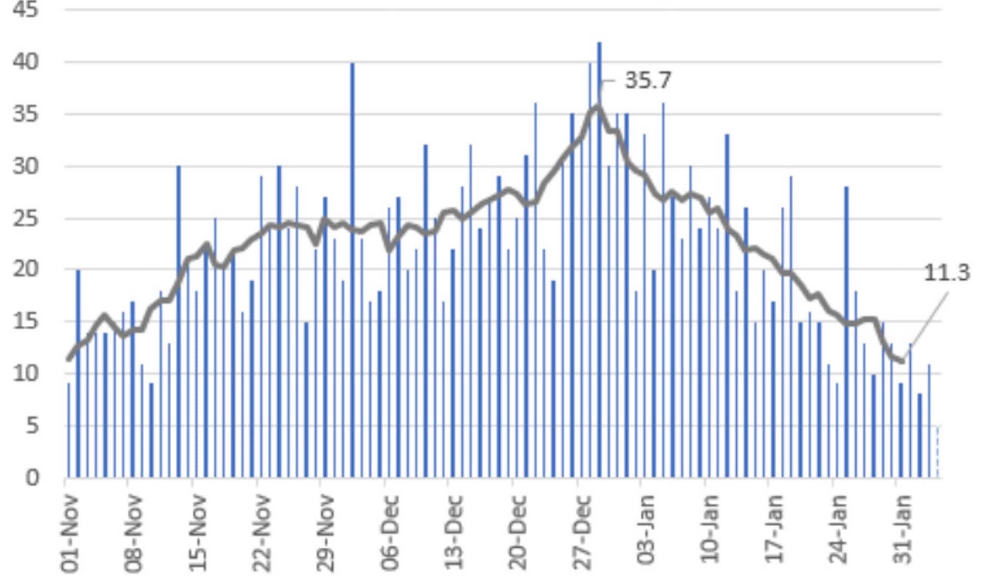 Sweden new ICU patients and centred seven-day average. Source: Public Health Agency of Sweden.