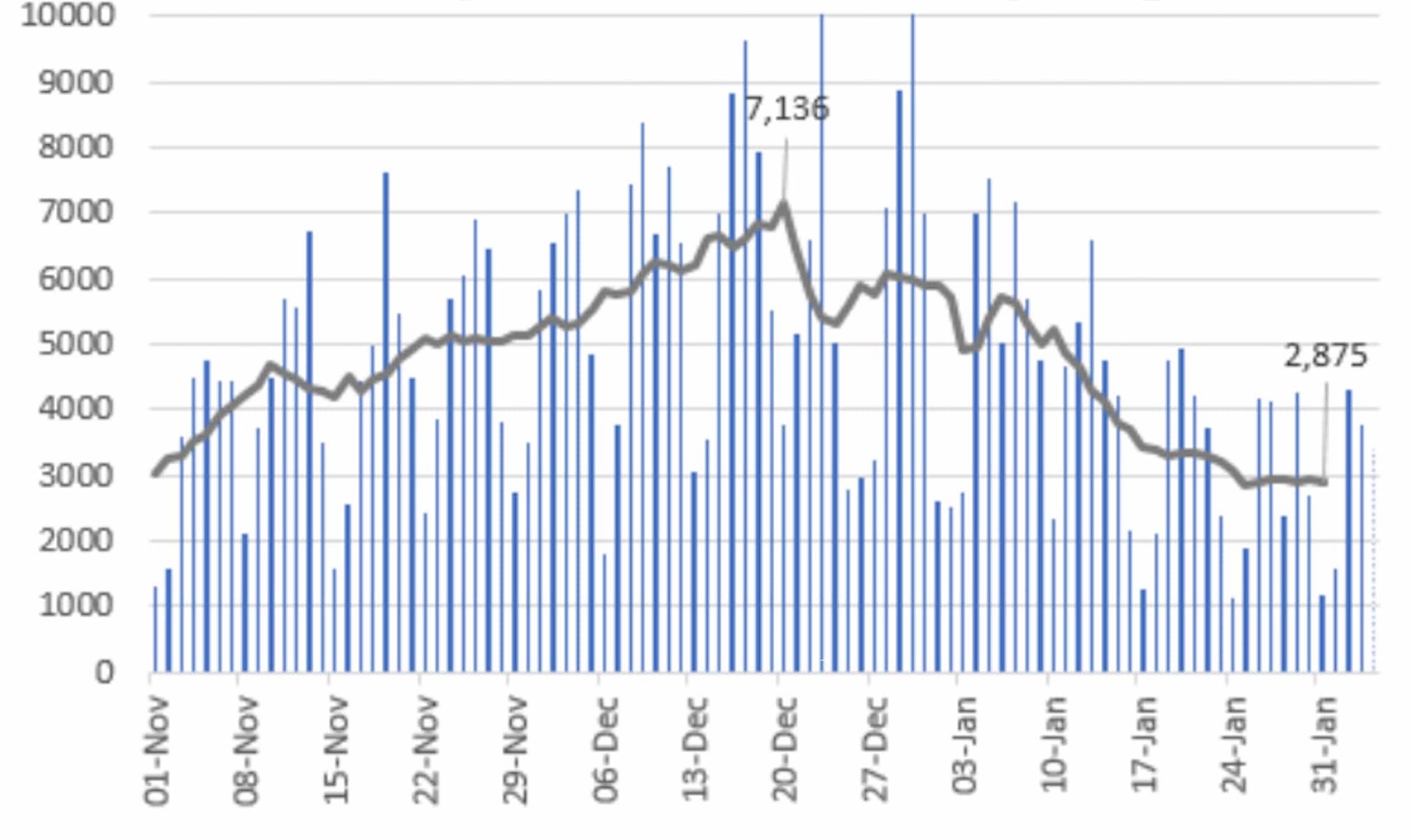 Sweden new positive tests and centred seven-day average. Source: Public Health Agency of Sweden.