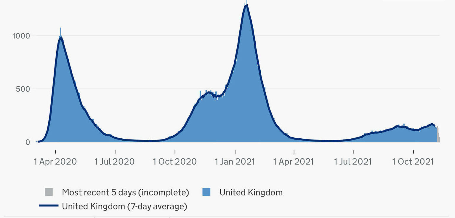Covid deaths in the UK between April 2020 and October 2021.