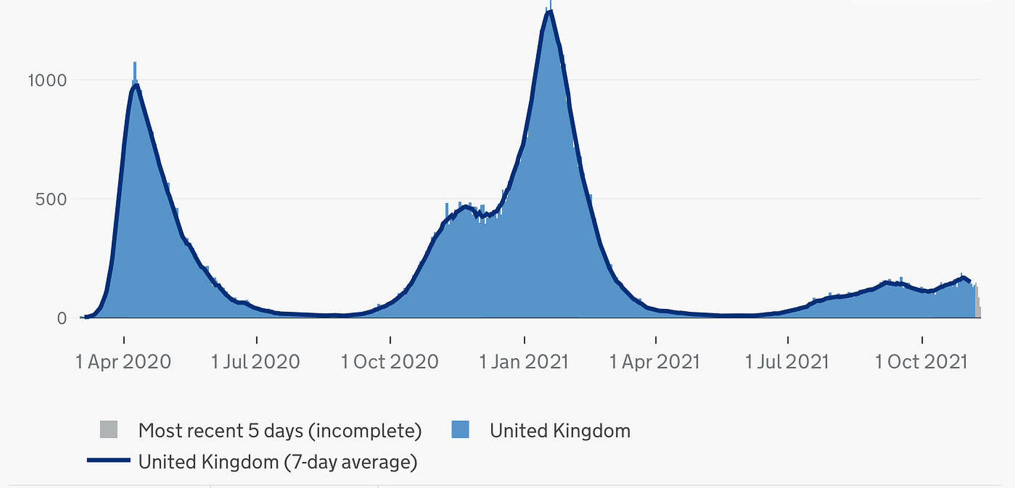Covid deaths in the UK between April 2020 and October 2021.