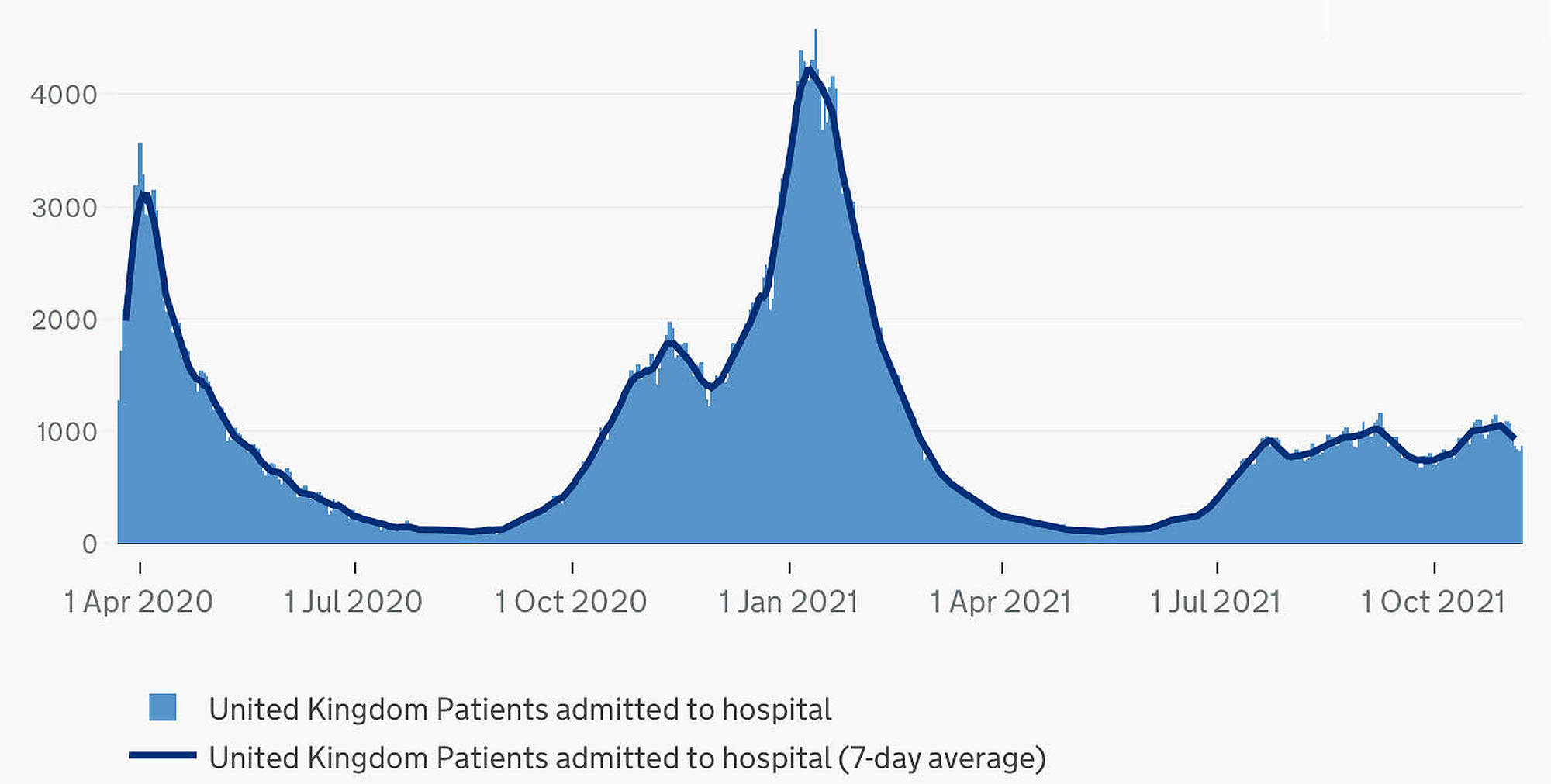 Covid hospitalisations in the UK between April 2020 and October 2021.