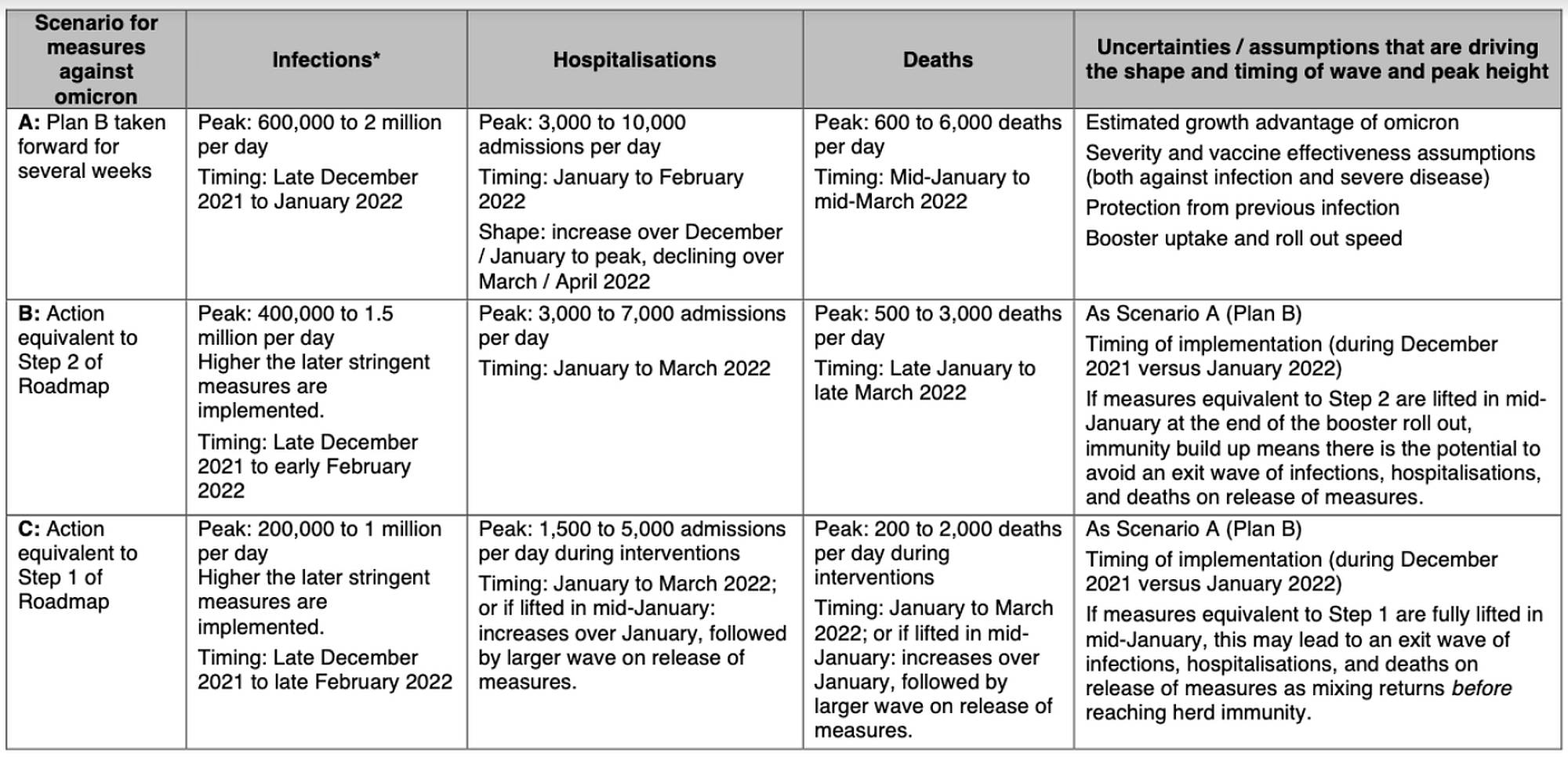 From 'SPI-M-O: Consensus statement on Covid-19', 15 December 2021.