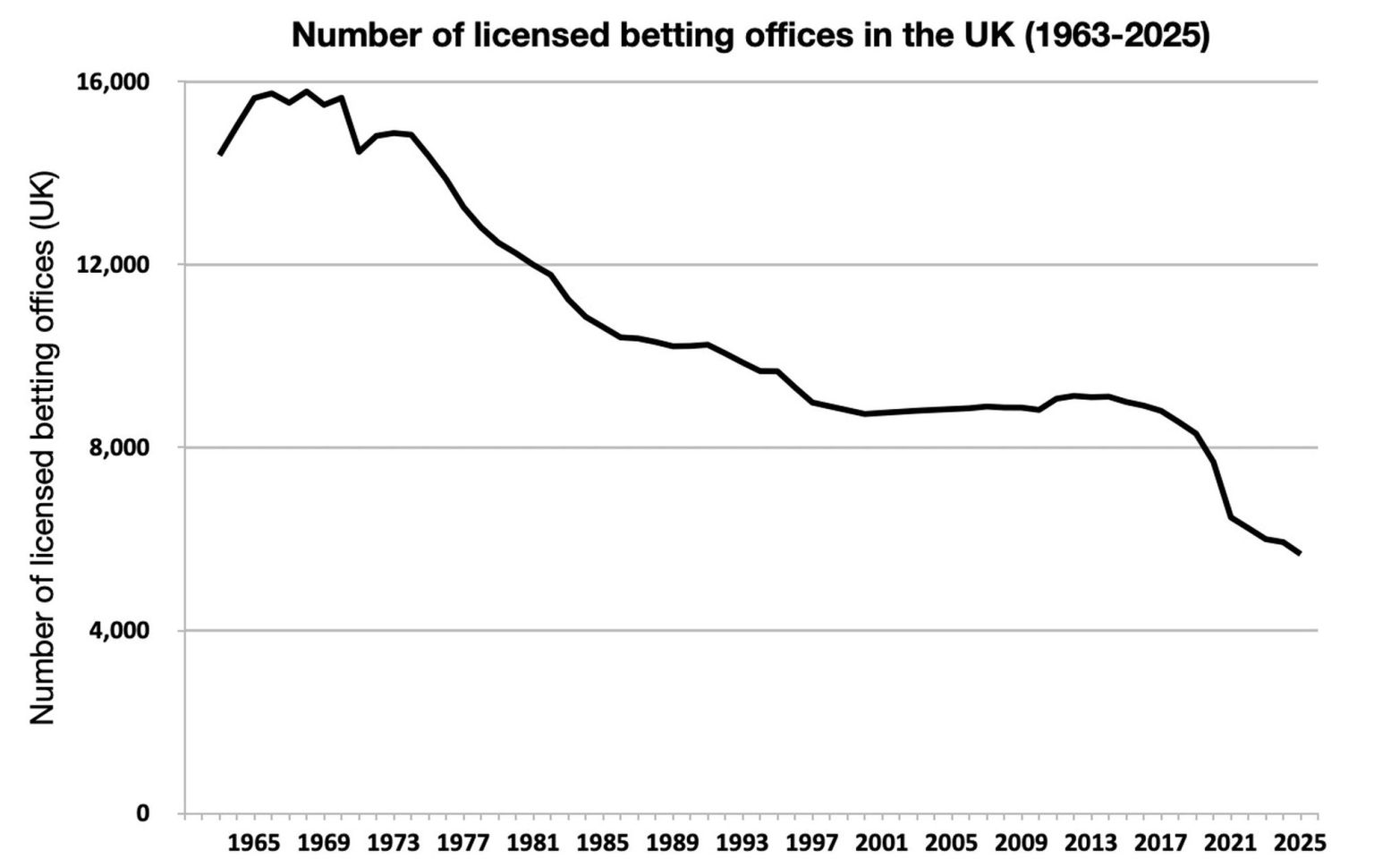 Data from the Gambling Commission.