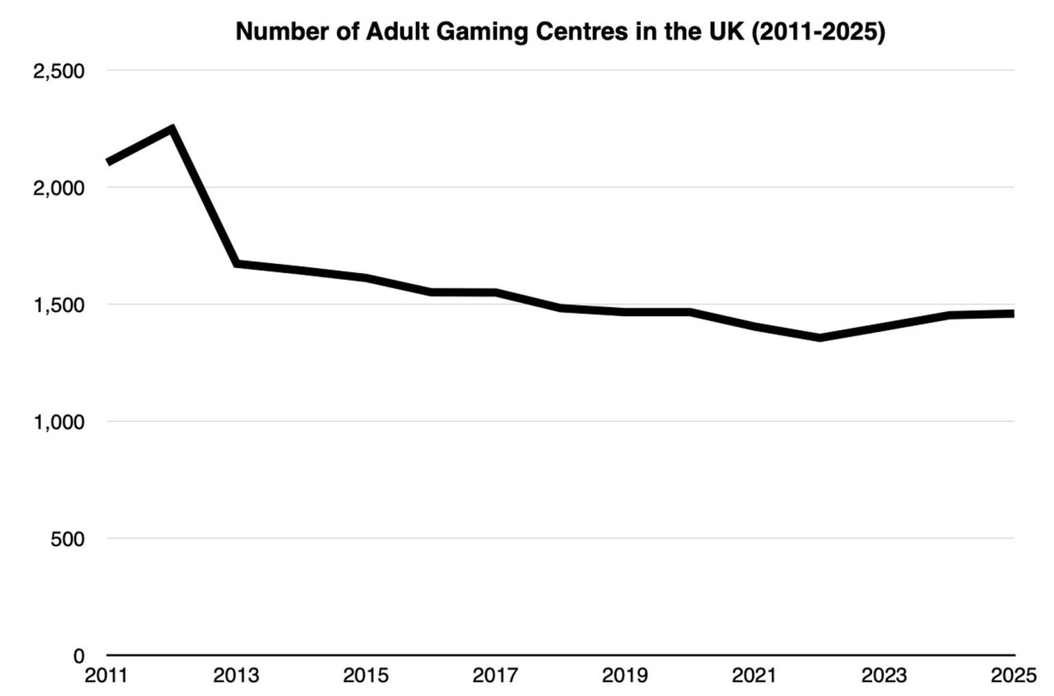 Data from the Gambling Commission.